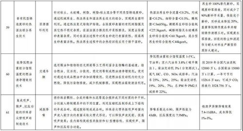 發改委發布《綠色技術推廣目錄名單公示》 以創新驅動，賦能綠色發展