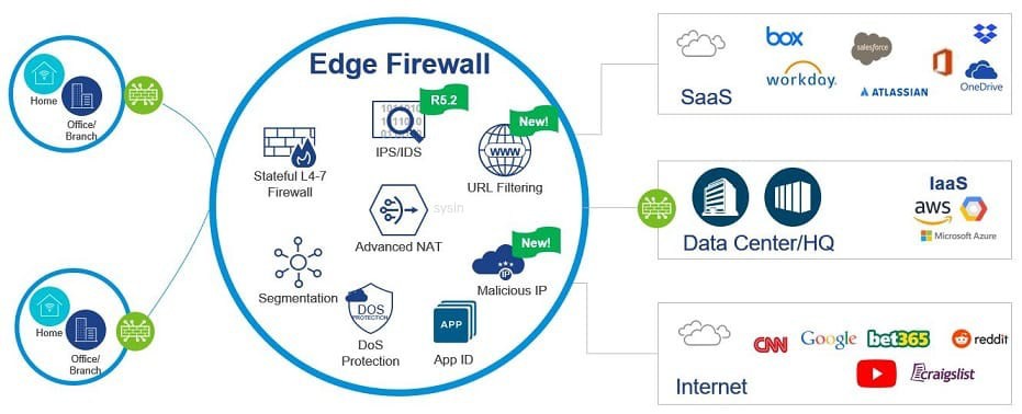 VMware VeloCloud SD-WAN 6.0.0 版本免費(fèi)下載、安裝與集成指南